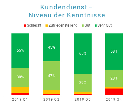 Versand Kundendienst